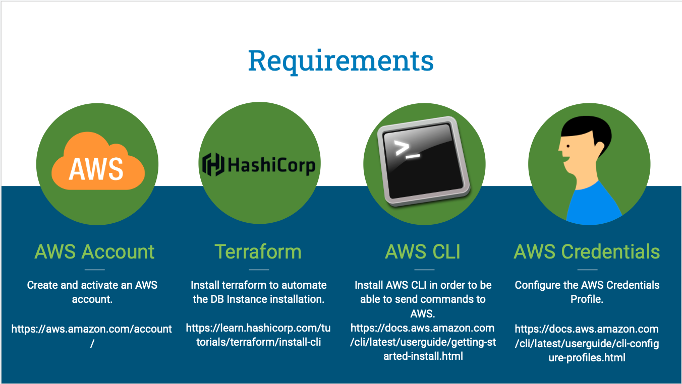 demonstration architecture